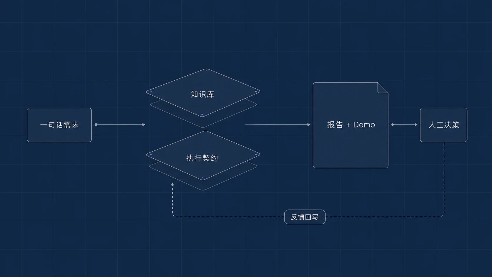 一句话需求经过知识库与执行契约生成报告和交互 Demo 的工作流